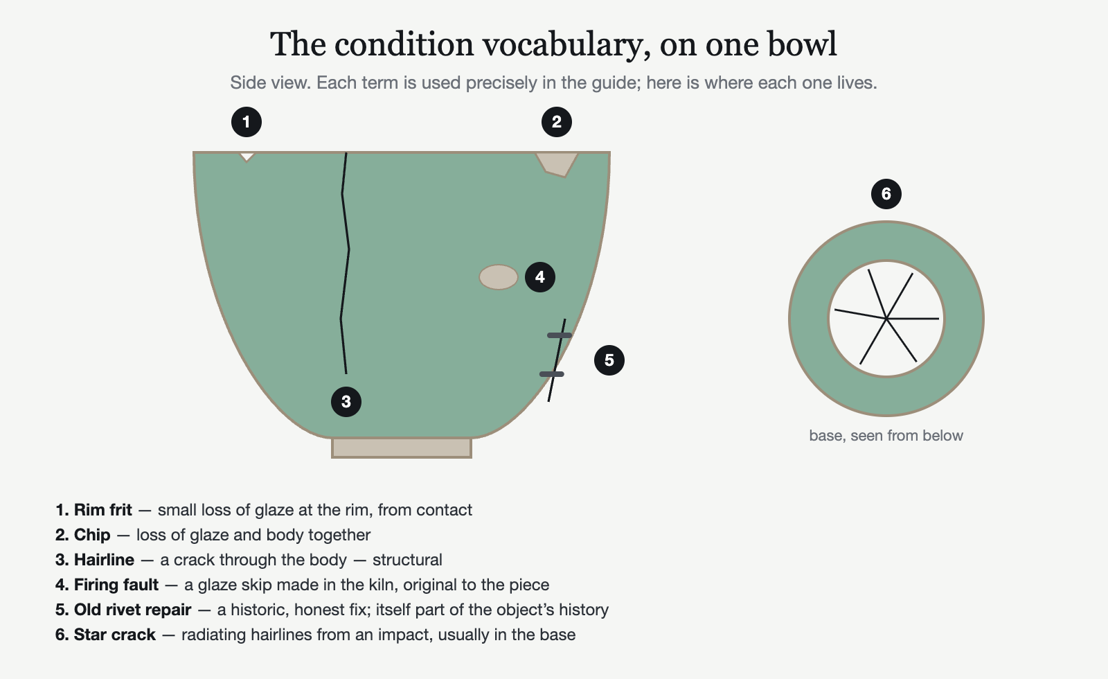 Diagram: a bowl in side view with numbered callouts for rim frit, chip, hairline, firing fault, old rivet repair and star crack.