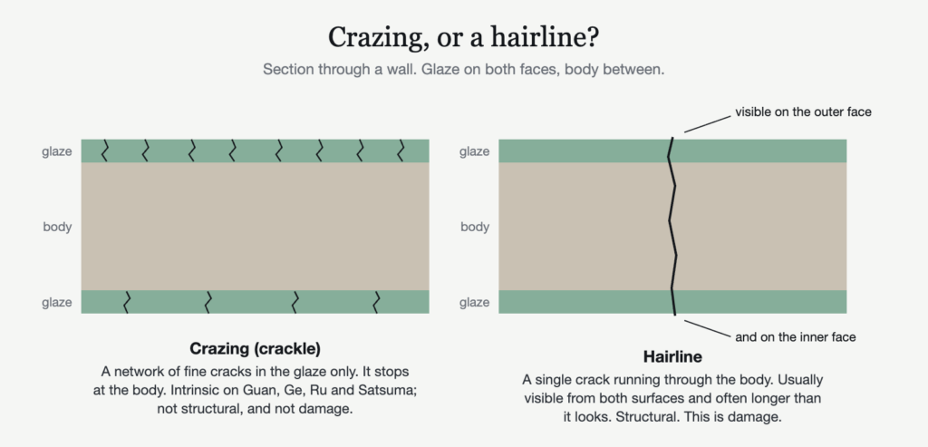 Diagram: a section through a wall showing crazing confined to the glaze, compared with a hairline crack running through the body and visible on both faces.