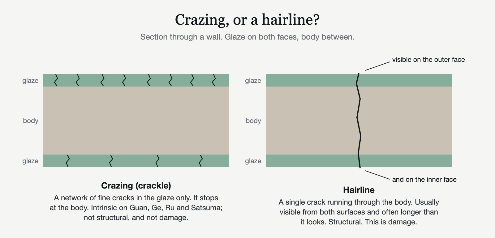 Diagram: a section through a wall showing crazing confined to the glaze, compared with a hairline crack running through the body and visible on both faces.