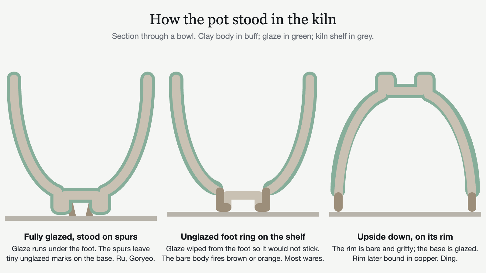 Diagram: three ways a bowl stood in the kiln in section — fully glazed on spurs, on an unglazed foot ring, or upside down on its rim.