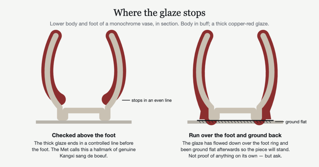 Diagram: the foot of a monochrome vase in section, with the glaze checked in an even line above the foot, compared with glaze run over the foot and ground flat.