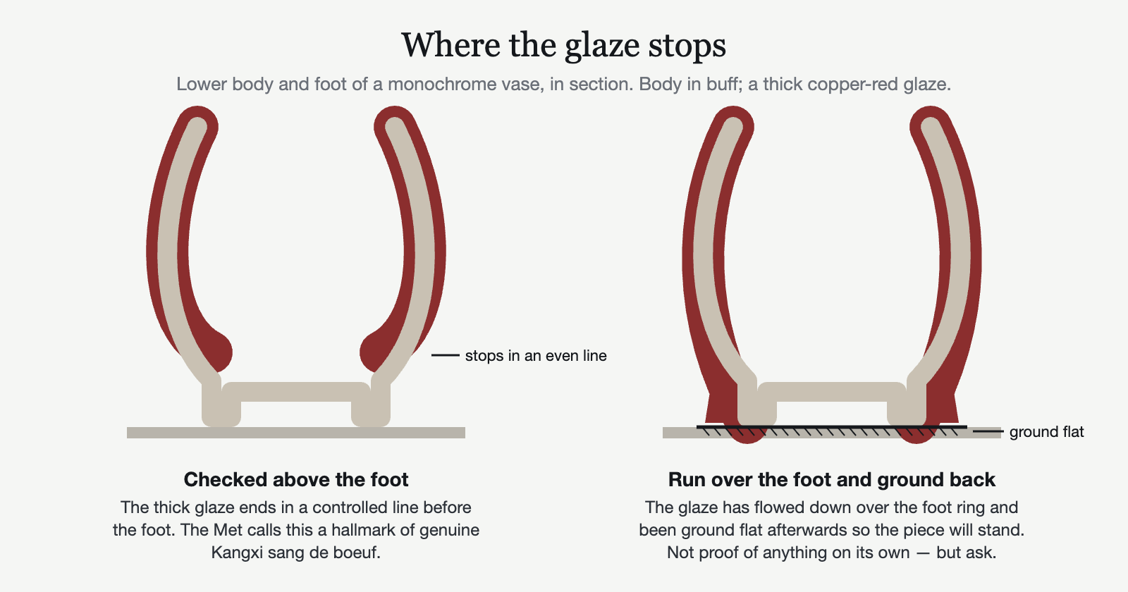 Diagram: the foot of a monochrome vase in section, with the glaze checked in an even line above the foot, compared with glaze run over the foot and ground flat.